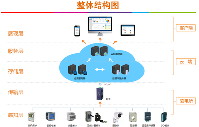 電能管理系統(tǒng)在光伏組件項目中的方案設計與應用軟件服務介紹