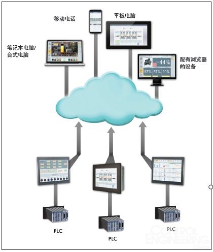 云计算赋能工业智能 从SaaS透视工业生茶流程重塑